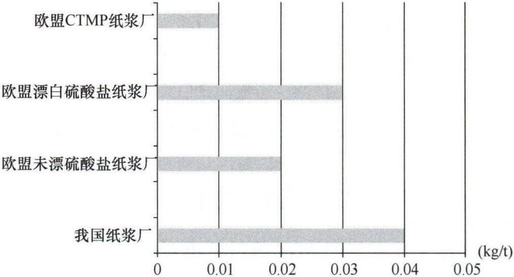 五、國(guó)內(nèi)外造紙工業(yè)紙漿廠總磷排放標(biāo)準(zhǔn)